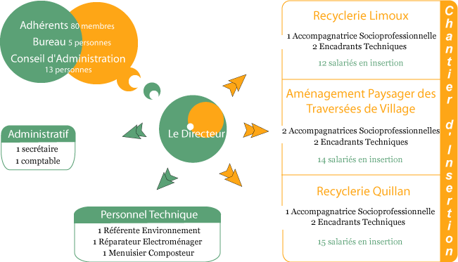 organigramme